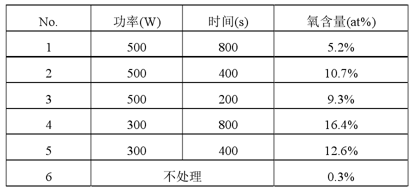 不同等離子清洗處理條件下，銅合金引線框架表面 EDX 分析結(jié)果
